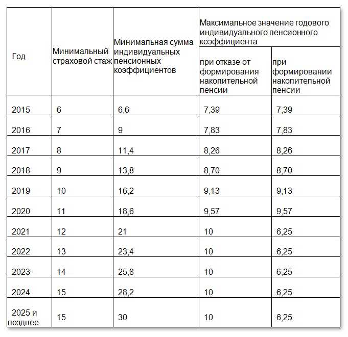 Примеры расчета пенсии в 2020 году Как рассчитать размер пенсии в 2024 году - все нововведения и изменения в пенсио